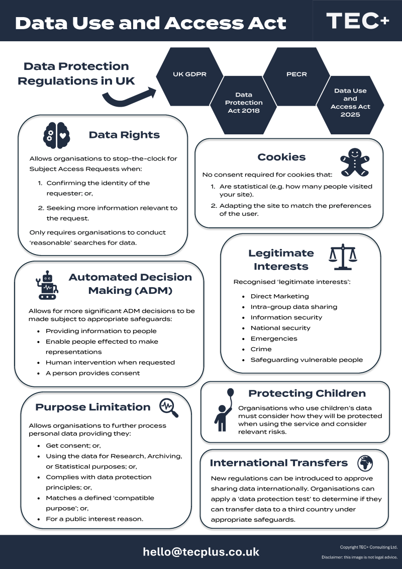 TEC+ Data Use and Access Act (DUAA) InfoGraphic